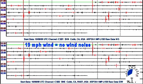 19 MPH Wind and no seismic wind noise.