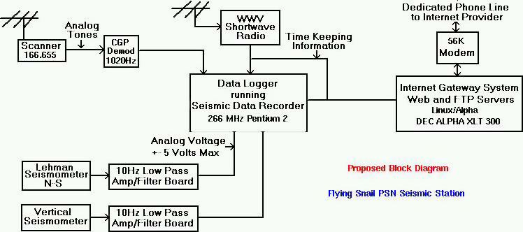 am also considering moving ARPSN to a geophone (covers local events 