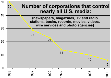 Number of corporations that control nearly all U.S. media