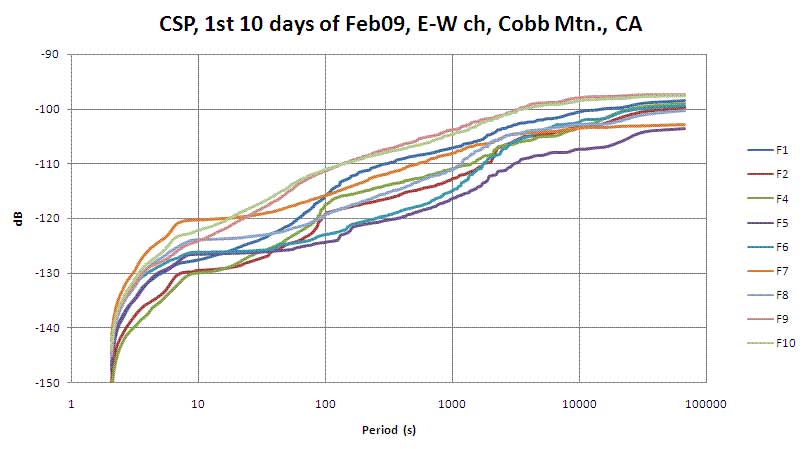 FFT-CSP of First 10 days of February, Cobb [Mountain] Ca.