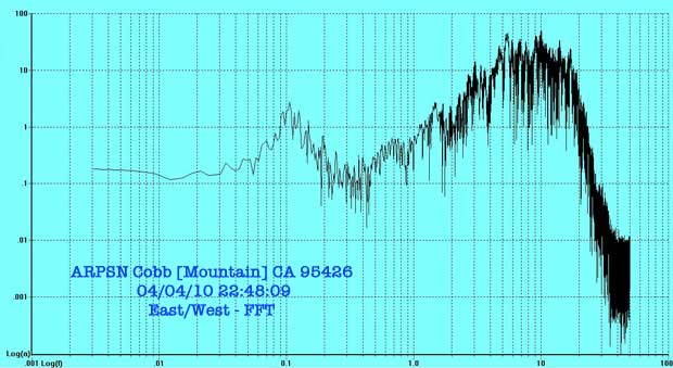 ARPSN-1 Cobb [Mountain] CA 95426 East/West FFT 20100404 22:48:09 UTC