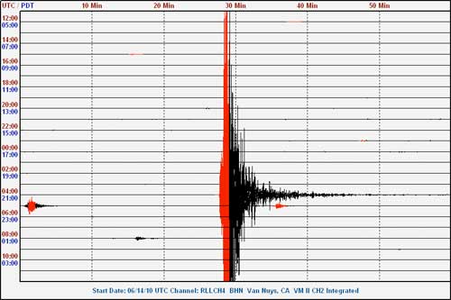 5.7 Magnitude San Diego earthquake as seen from Van Nuys, CA Public Seismic Network