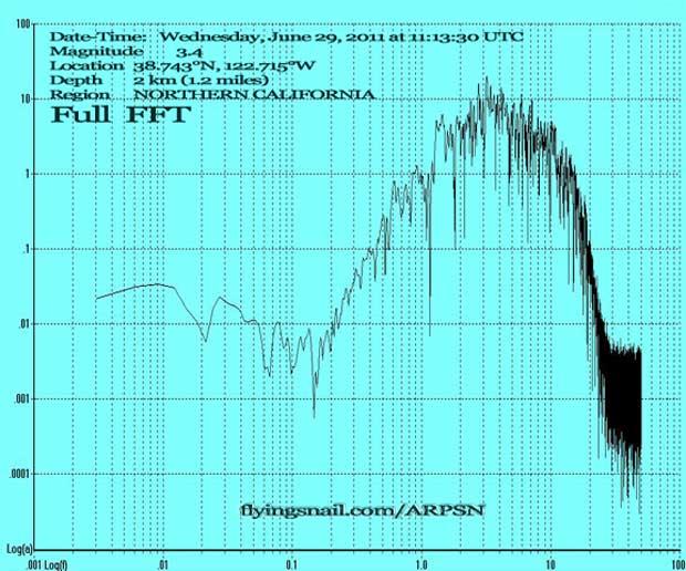 M3.4 Earthquake - Northern California - FFT