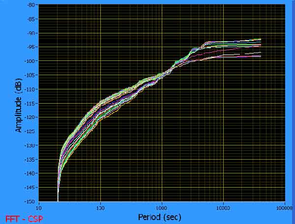 FFT-CSP Cobb [Mountain] CA East/West Sensor July 06, 2009