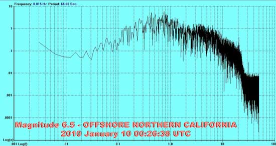6.5M Earthquake - Northern California - FFT