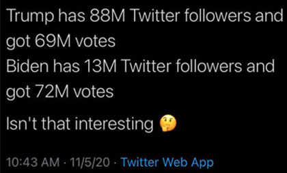 Trump has 88M Twitter followers and got 69M votes _ Biden has 13M Twitter followers and got 72M votes _ Isn't that interesting...