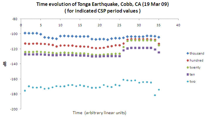Spectral Time Evolution of Tonga 7.6m Earthquake, Cobb [Mountain] CA 200903.19