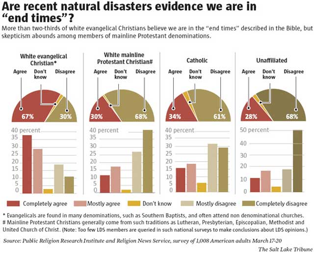 End of Times Poll - from The Salt Lake Tribune 