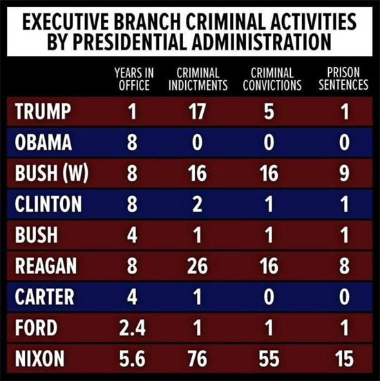 Executive Branch Criminal Activities by Presidential Administration