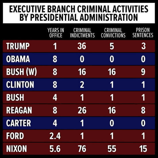 Executive Branch Criminal Activities by Presidential Administration