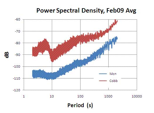 PSD Cobb Average