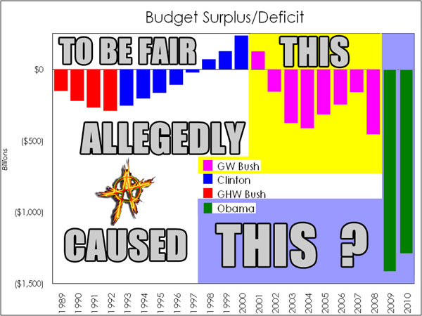 Budget Surplus / Deficit