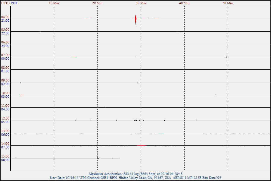 Lake County, CA North/South Seismic Activity